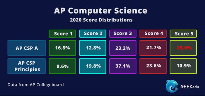 Ap csp exam reference sheet