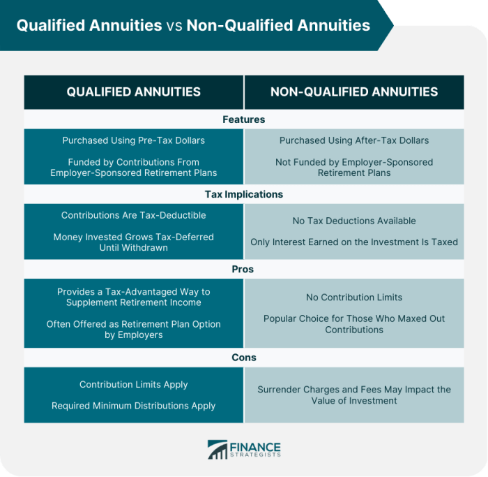 Qualified annuity annuities understanding