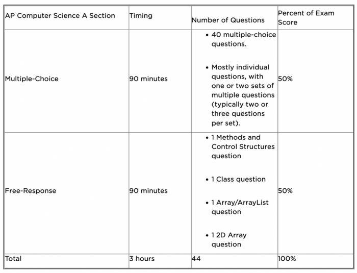 Ap csp exam reference sheet