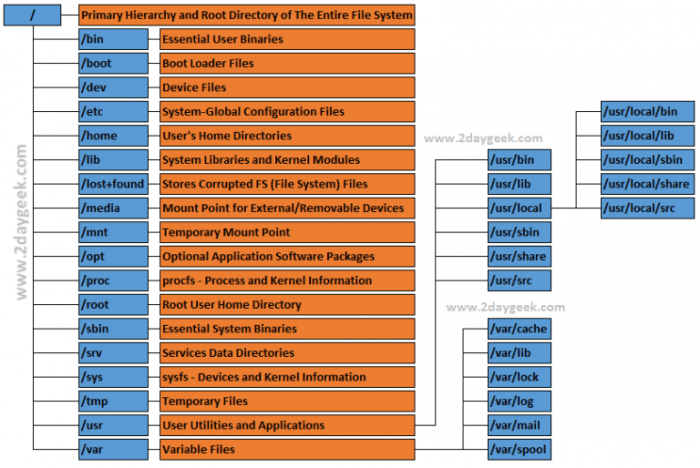 Software lab simulation 21-1: linux file system